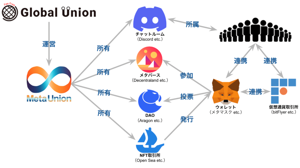 画像に alt 属性が指定されていません。ファイル名: metaunion_structure-1024x575.png